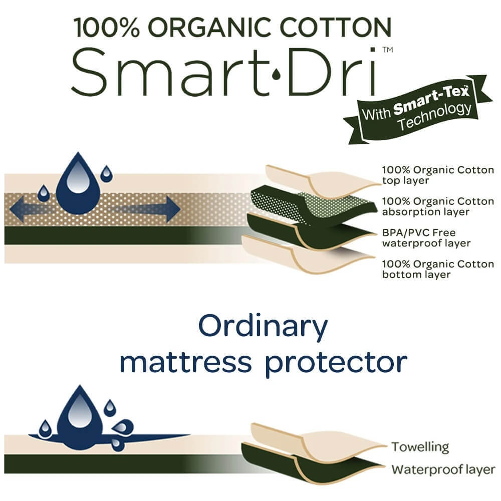 Smart-Dri Organic Mattress Protector