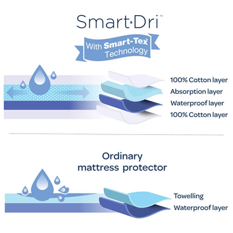Living Textiles Smart-dri Mattress Protector